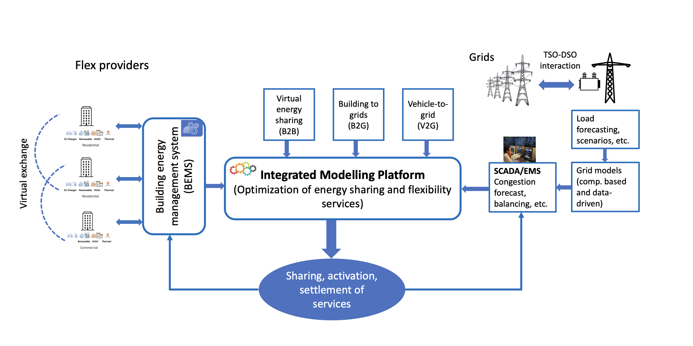Schematic building to building to grid